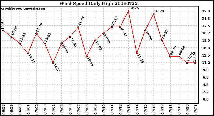 Milwaukee Weather Wind Speed Daily High