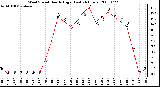 Milwaukee Weather Wind Speed Hourly High (Last 24 Hours)