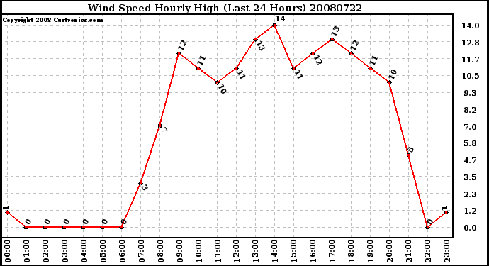 Milwaukee Weather Wind Speed Hourly High (Last 24 Hours)