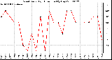 Milwaukee Weather Wind Daily High Direction (By Day)