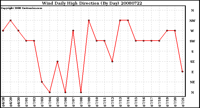 Milwaukee Weather Wind Daily High Direction (By Day)