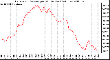 Milwaukee Weather Barometric Pressure per Minute (Last 24 Hours)