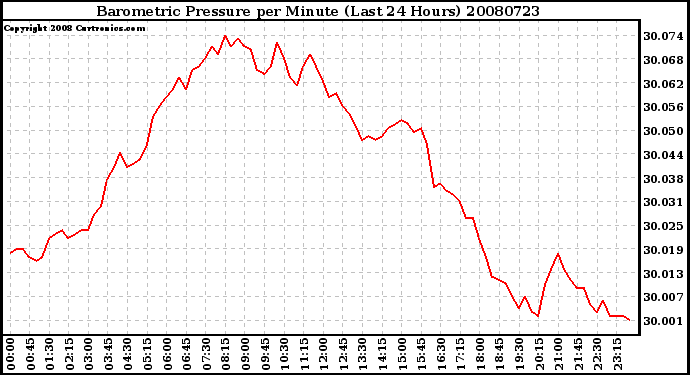 Milwaukee Weather Barometric Pressure per Minute (Last 24 Hours)