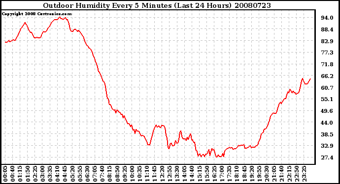 Milwaukee Weather Outdoor Humidity Every 5 Minutes (Last 24 Hours)