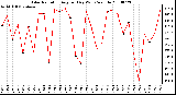 Milwaukee Weather Solar Radiation Avg per Day W/m2/minute