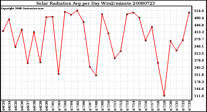 Milwaukee Weather Solar Radiation Avg per Day W/m2/minute