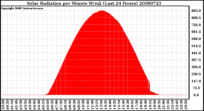 Milwaukee Weather Solar Radiation per Minute W/m2 (Last 24 Hours)