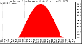 Milwaukee Weather Solar Radiation & Day Average per Minute W/m2 (Today)