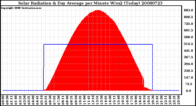 Milwaukee Weather Solar Radiation & Day Average per Minute W/m2 (Today)