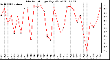 Milwaukee Weather Solar Radiation per Day KW/m2