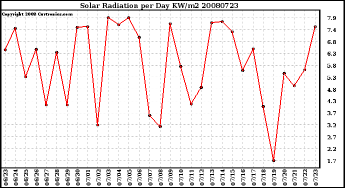 Milwaukee Weather Solar Radiation per Day KW/m2