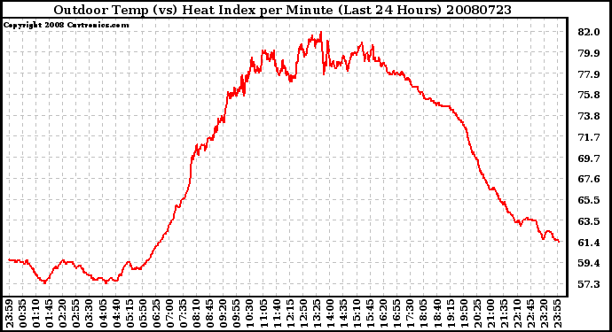 Milwaukee Weather Outdoor Temp (vs) Heat Index per Minute (Last 24 Hours)