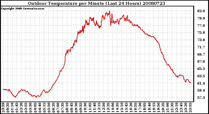 Milwaukee Weather Outdoor Temperature per Minute (Last 24 Hours)