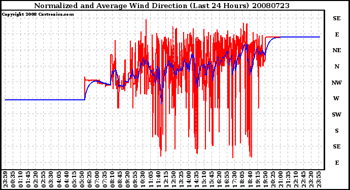 Milwaukee Weather Normalized and Average Wind Direction (Last 24 Hours)