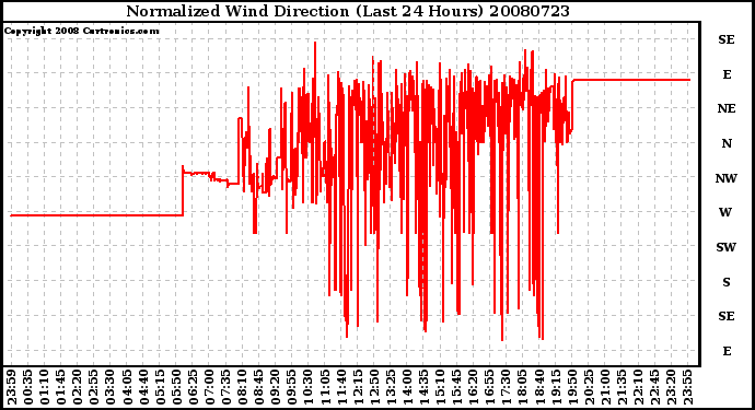 Milwaukee Weather Normalized Wind Direction (Last 24 Hours)