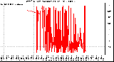 Milwaukee Weather Wind Direction (Last 24 Hours)