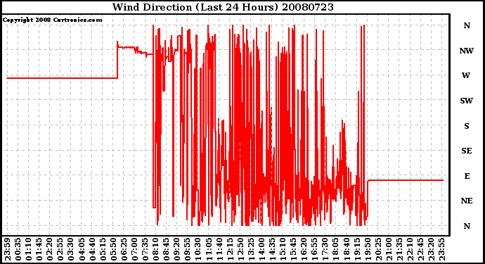 Milwaukee Weather Wind Direction (Last 24 Hours)