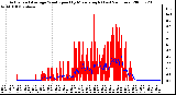 Milwaukee Weather Actual and Average Wind Speed by Minute mph (Last 24 Hours)