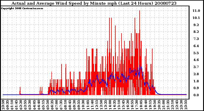 Milwaukee Weather Actual and Average Wind Speed by Minute mph (Last 24 Hours)