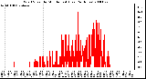 Milwaukee Weather Wind Speed by Minute mph (Last 24 Hours)