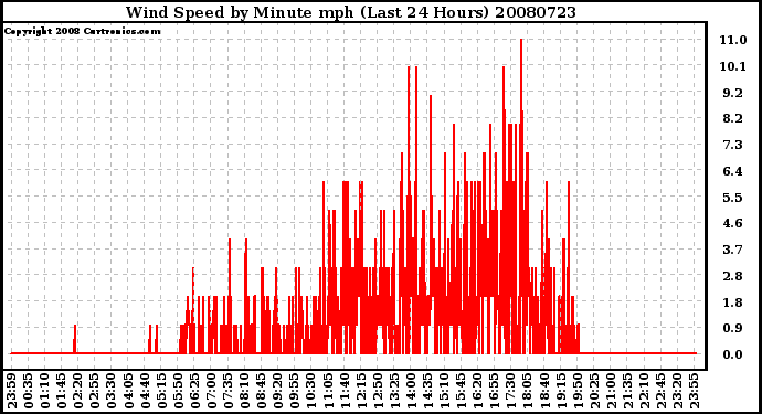 Milwaukee Weather Wind Speed by Minute mph (Last 24 Hours)