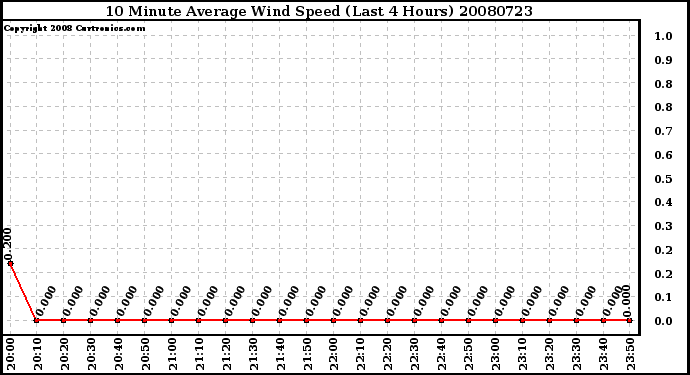 Milwaukee Weather 10 Minute Average Wind Speed (Last 4 Hours)