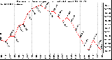 Milwaukee Weather Barometric Pressure per Hour (Last 24 Hours)