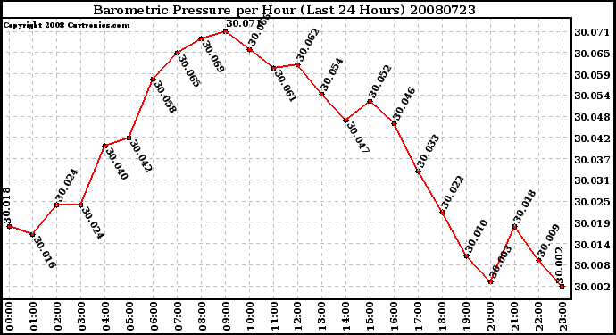 Milwaukee Weather Barometric Pressure per Hour (Last 24 Hours)