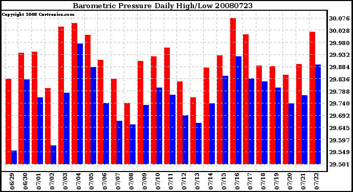 Milwaukee Weather Barometric Pressure Daily High/Low