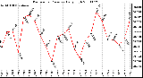 Milwaukee Weather Barometric Pressure Daily High