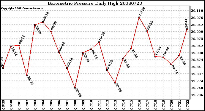 Milwaukee Weather Barometric Pressure Daily High