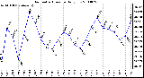 Milwaukee Weather Barometric Pressure Daily Low