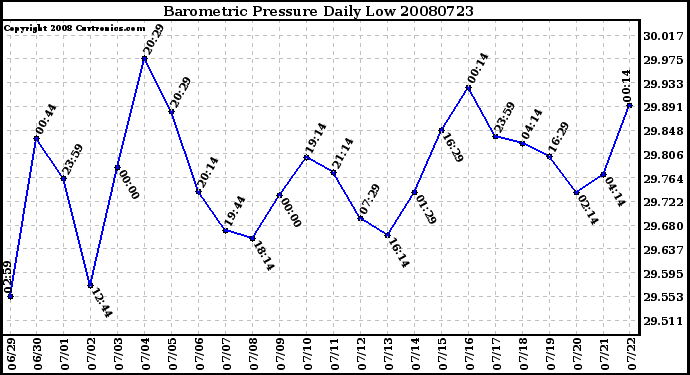 Milwaukee Weather Barometric Pressure Daily Low