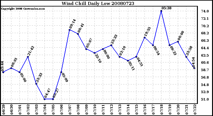 Milwaukee Weather Wind Chill Daily Low