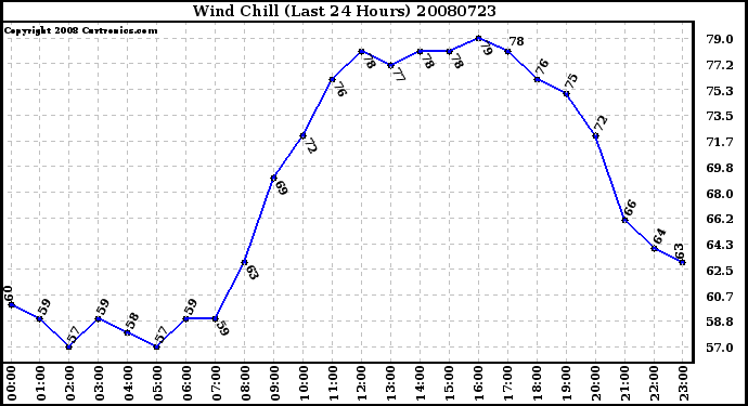 Milwaukee Weather Wind Chill (Last 24 Hours)