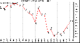 Milwaukee Weather Dew Point (Last 24 Hours)