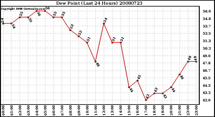 Milwaukee Weather Dew Point (Last 24 Hours)