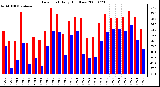 Milwaukee Weather Dew Point Daily High/Low