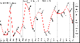 Milwaukee Weather Dew Point Daily High