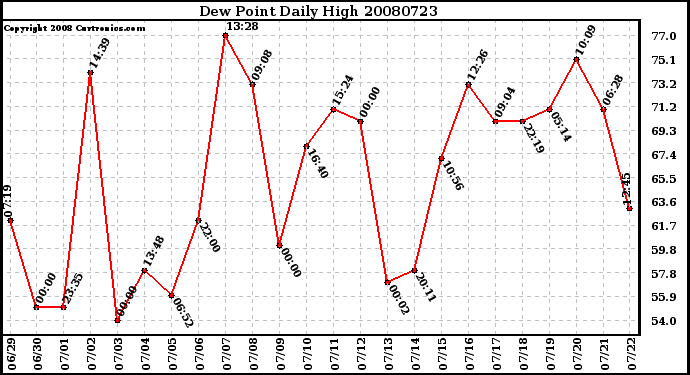 Milwaukee Weather Dew Point Daily High