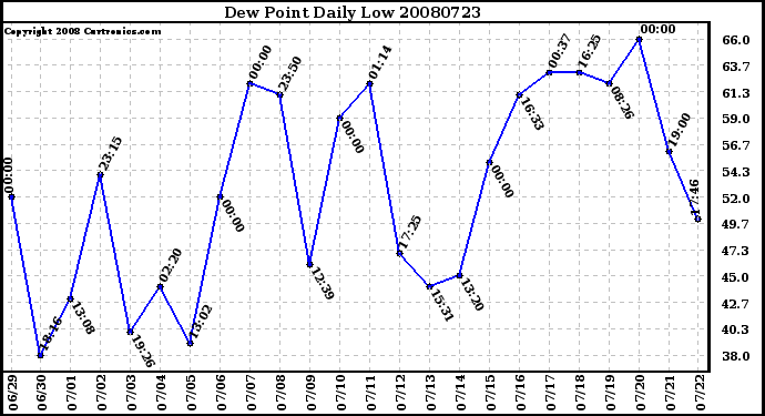 Milwaukee Weather Dew Point Daily Low