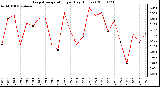 Milwaukee Weather Evapotranspiration per Day (Inches)