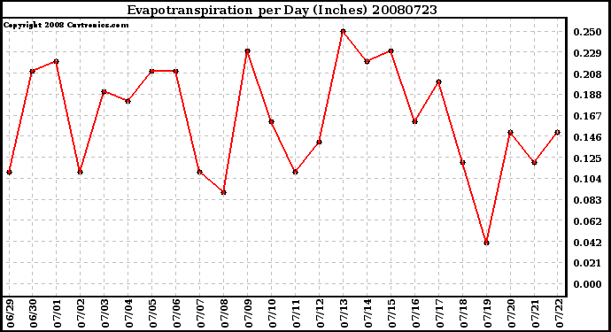 Milwaukee Weather Evapotranspiration per Day (Inches)