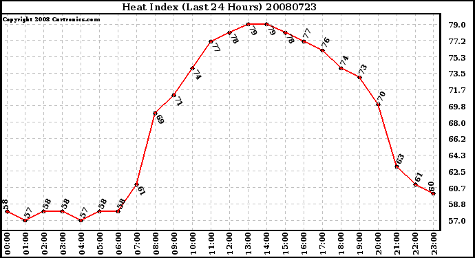 Milwaukee Weather Heat Index (Last 24 Hours)