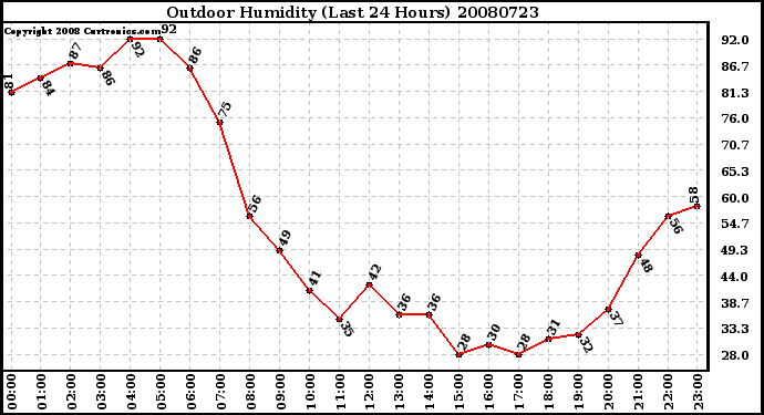 Milwaukee Weather Outdoor Humidity (Last 24 Hours)