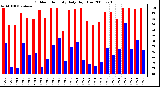 Milwaukee Weather Outdoor Humidity Daily High/Low