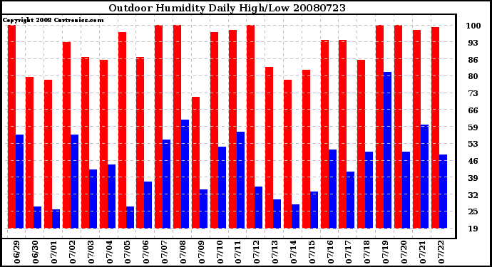 Milwaukee Weather Outdoor Humidity Daily High/Low