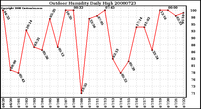 Milwaukee Weather Outdoor Humidity Daily High