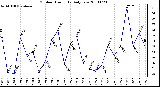 Milwaukee Weather Outdoor Humidity Daily Low