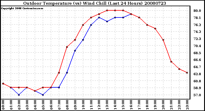 Milwaukee Weather Outdoor Temperature (vs) Wind Chill (Last 24 Hours)